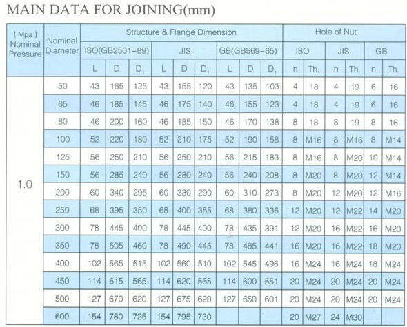 船用日標(biāo)對(duì)夾式渦輪蝶閥 JISF7480(圖3) 船用日標(biāo)對(duì)夾式蝸輪蝶閥JIS F7480