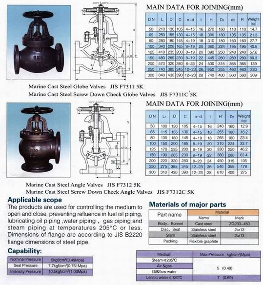船用日標(biāo)鑄鋼5K10K截止閥 F7311 F7312(圖1) 船用日標(biāo)鑄鋼5K10K截止閥